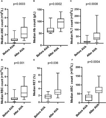 Avatrombopag as alternative therapy for <mark class="highlighted">severe aplastic anemia</mark> patients who are intolerant or unresponsive to eltrombopag